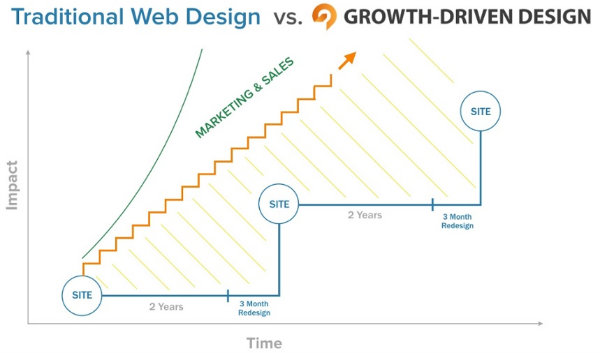 traditional vs growth design.jpg
