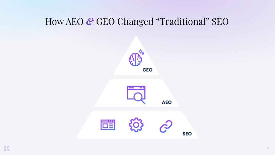 A graphic of a pyramid with SEO as the foundational tier, AEO as second tier and GEO as the capstone.