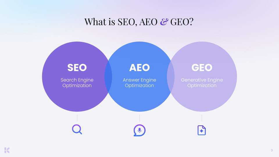 Interlocking circles in a row representing the relationship between SEO, AEO and GEO