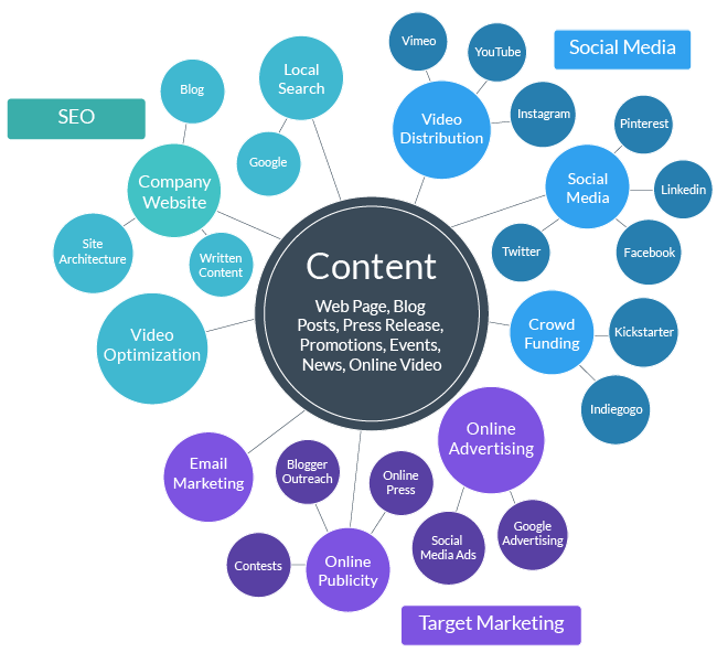 Your Digital Marketing Ecosystem and Video Marketing