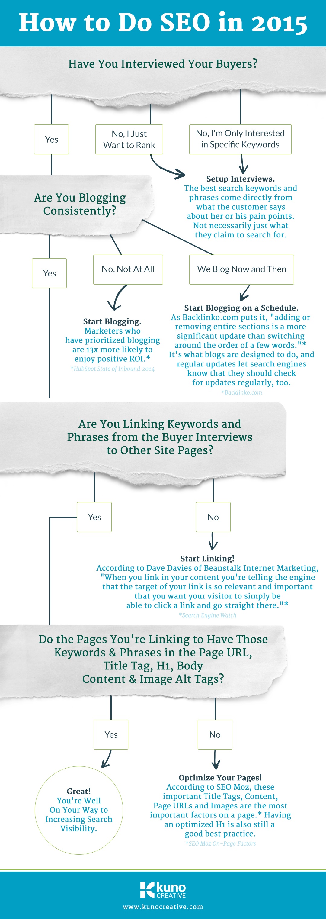 How to Do SEO in 2015